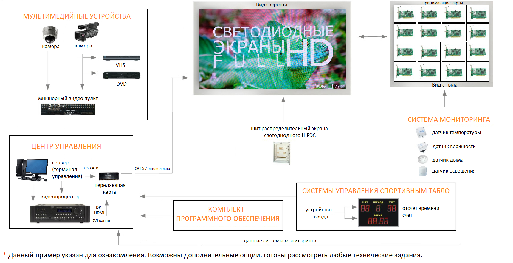 Управление led экраном. Система управления светодиодным экраном. Схема управления светодиодным экраном. АРМ управления светодиодным экраном. Передающая карта для светодиодного экрана.